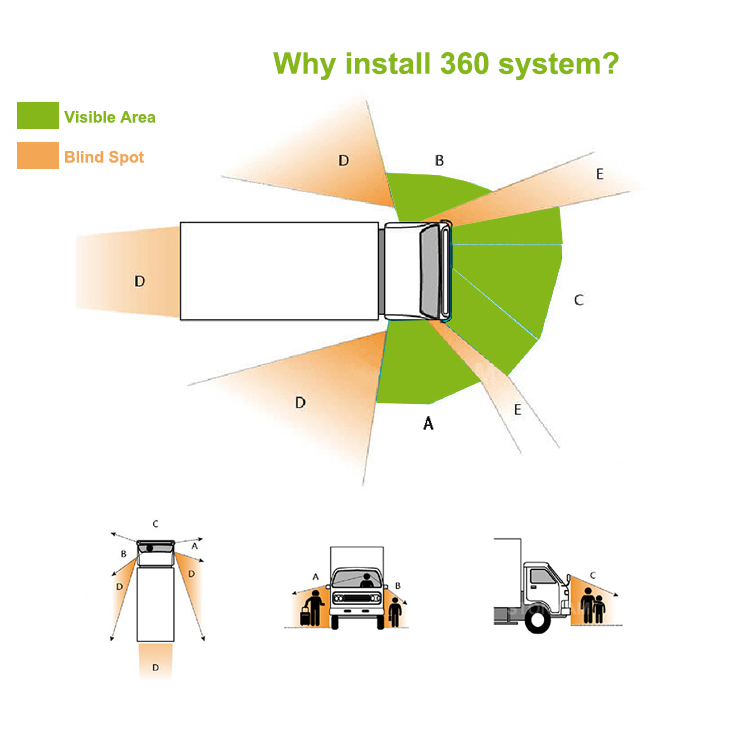 360 Degree Bird View Car Camera System - Sistema di Telecamere per Auto con